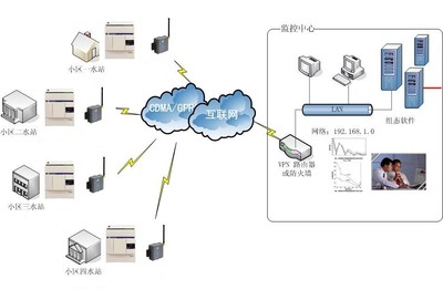 自来水供水管网远程数据采集方案 - 北京映翰通网络技术