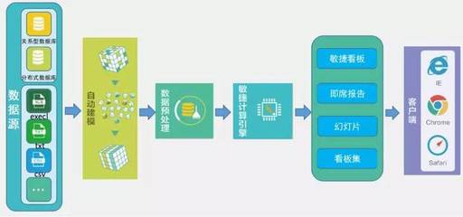 自助式BI-承载你的数据分析需求