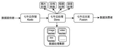 如何打造百亿级数据处理量的弹性调度容器平台