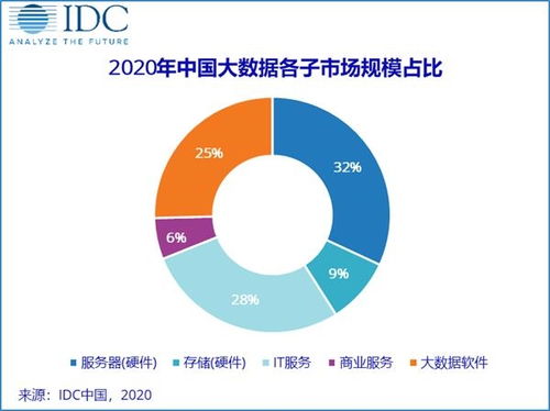 中国大数据市场规模将在2020年达到104.2亿美元