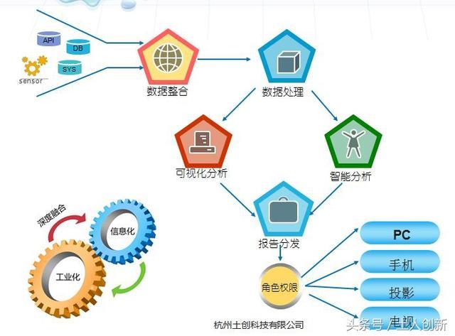 如何建设工业大数据可视化系统?_搜狐科技